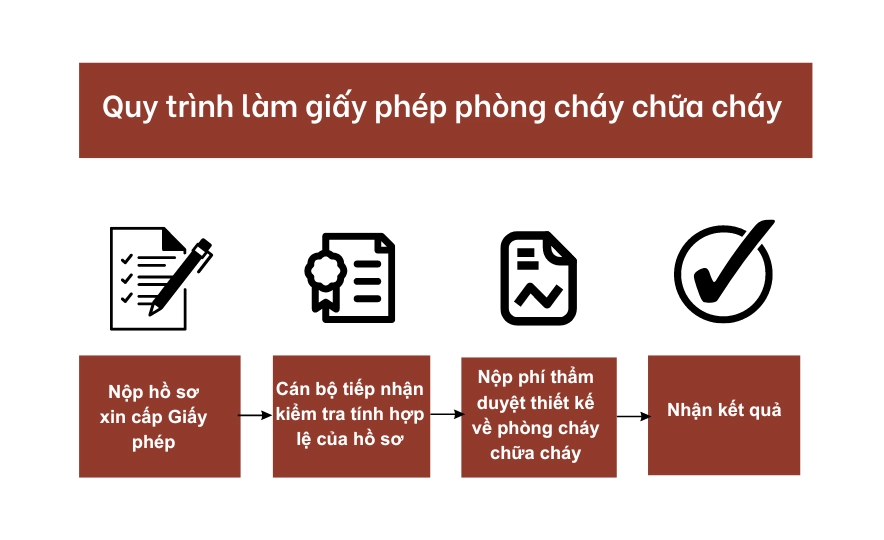 Quy trình làm giấy phép phòng cháy chữa cháy (Nguồn: Luật ACC)