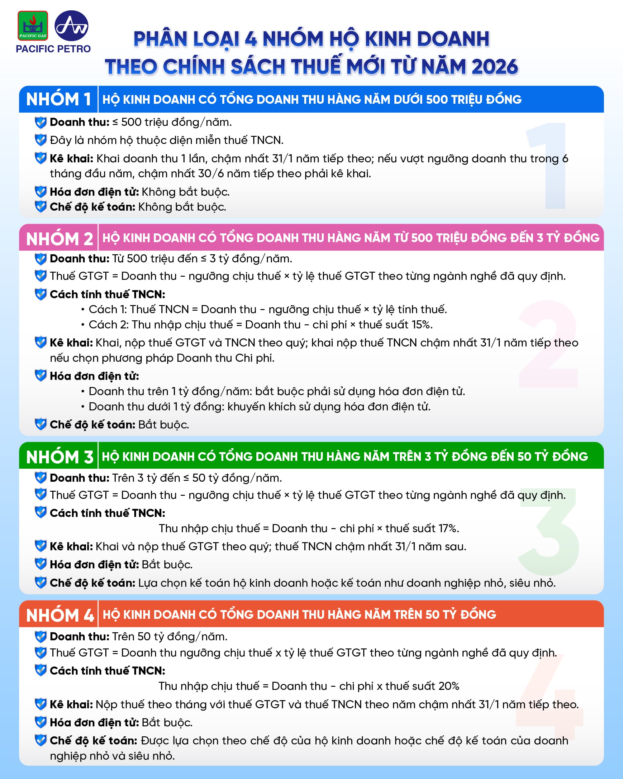 PHÂN LOẠI 4 NHÓM HỘ KINH DOANH THEO CHÍNH SÁCH THUẾ MỚI TỪ NĂM 2026